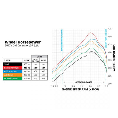 BANKS POWER 66793 DERRINGER TUNER (GEN2) WITH IDASH 1.8 & DATA-LOGGING 17-19 L5P - sunny-diesel-performance